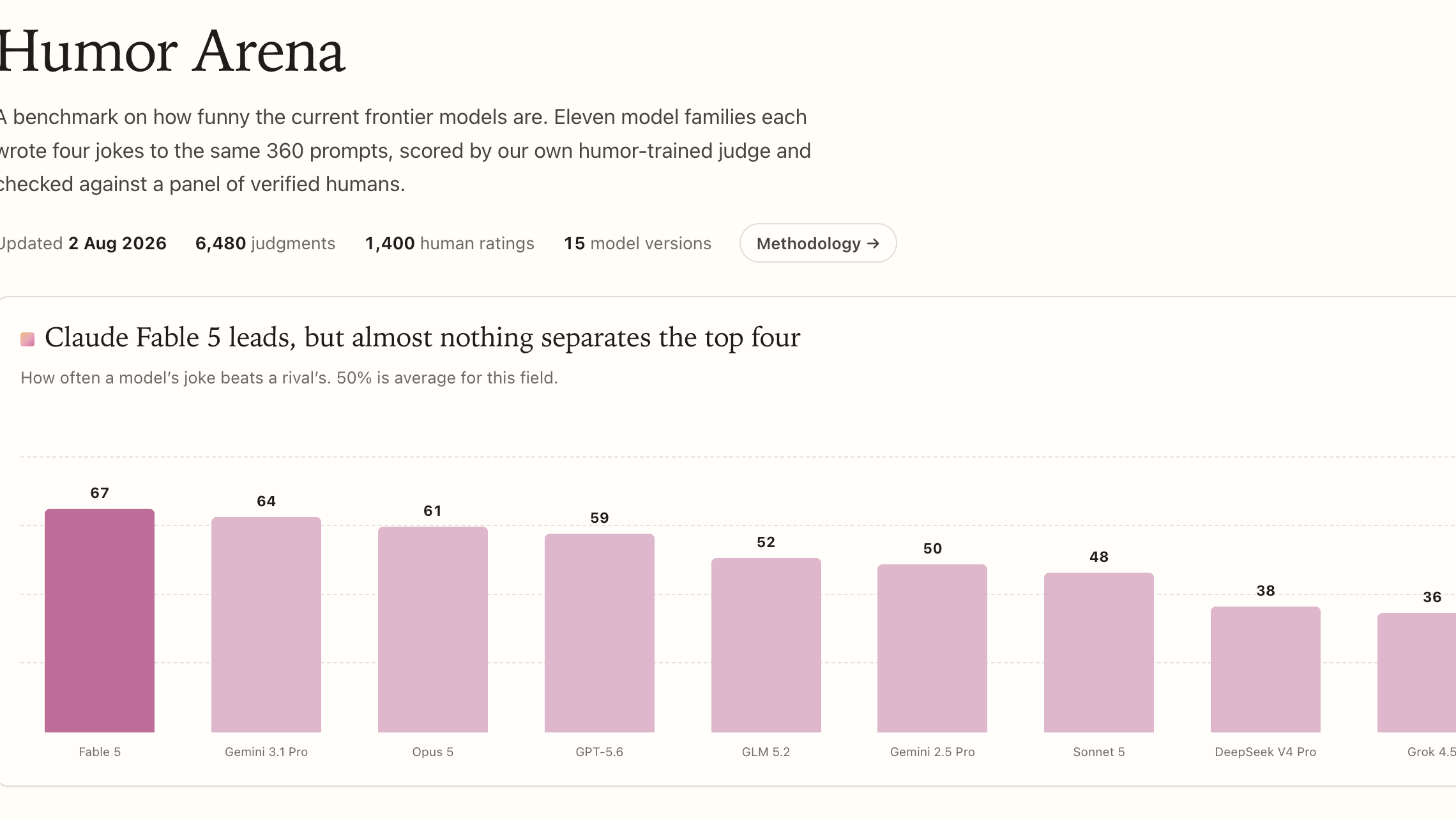 A bar chart ranking eleven AI models by how funny their jokes are